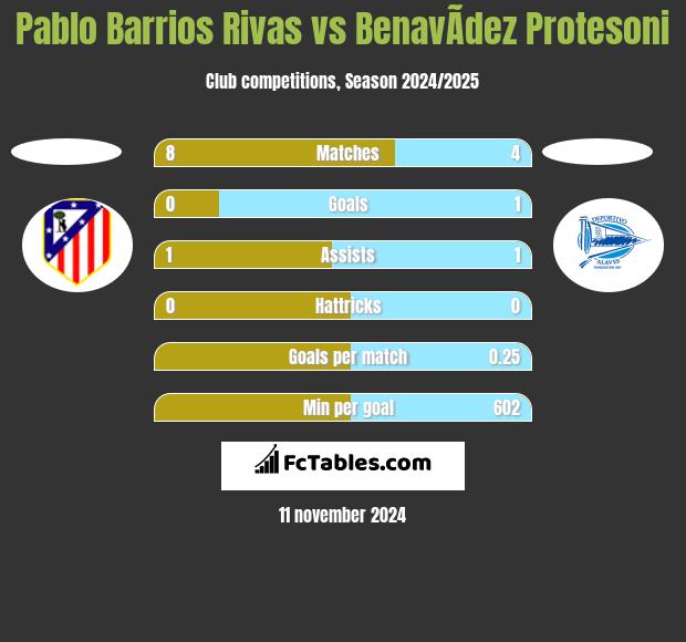 Pablo Barrios Rivas vs BenavÃ­dez Protesoni h2h player stats