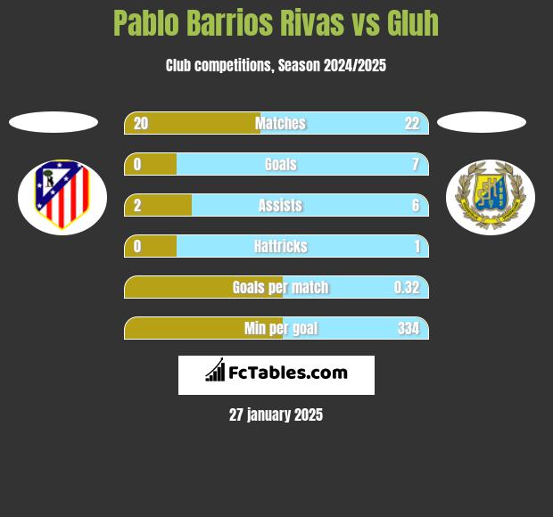 Pablo Barrios Rivas vs Gluh h2h player stats