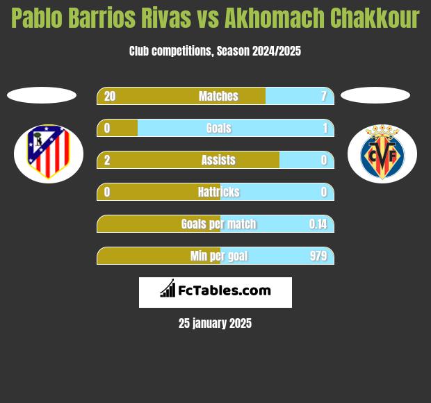 Pablo Barrios Rivas vs Akhomach Chakkour h2h player stats