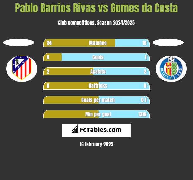 Pablo Barrios Rivas vs Gomes da Costa h2h player stats