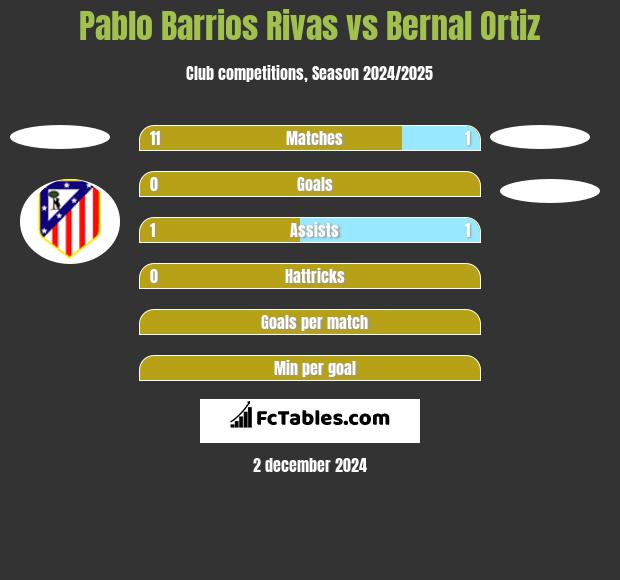 Pablo Barrios Rivas vs Bernal Ortiz h2h player stats