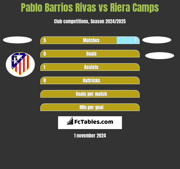 Pablo Barrios Rivas vs Riera Camps h2h player stats