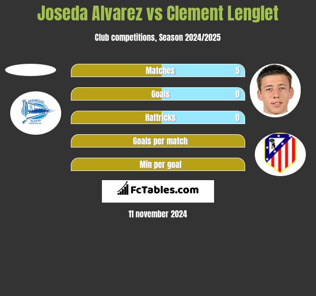 Joseda Alvarez vs Clement Lenglet h2h player stats