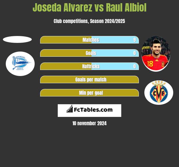 Joseda Alvarez vs Raul Albiol h2h player stats