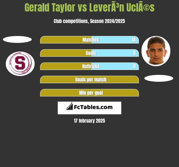 Gerald Taylor vs LeverÃ³n UclÃ©s h2h player stats