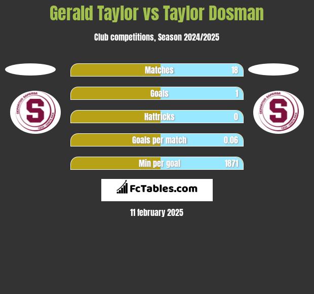 Gerald Taylor vs Taylor Dosman h2h player stats