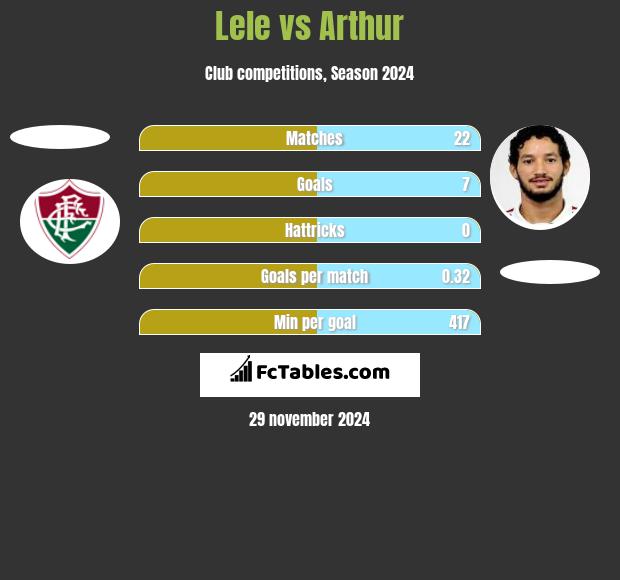 Lele vs Arthur h2h player stats