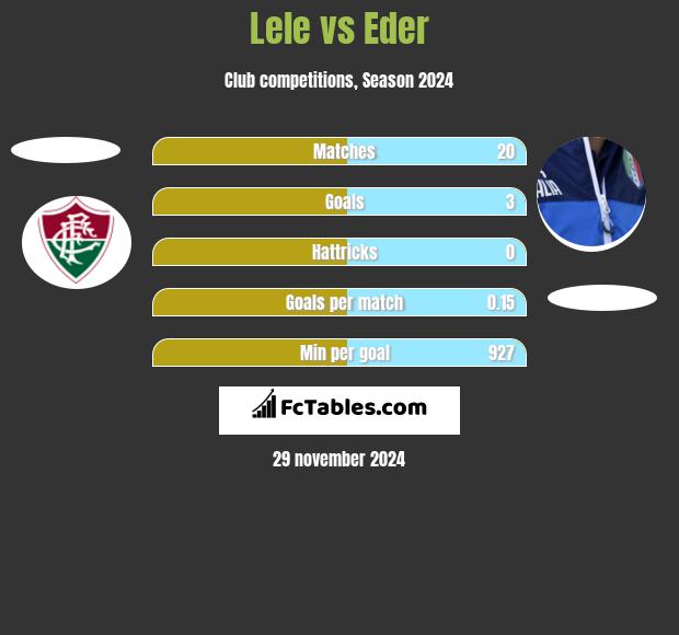 Lele vs Eder h2h player stats