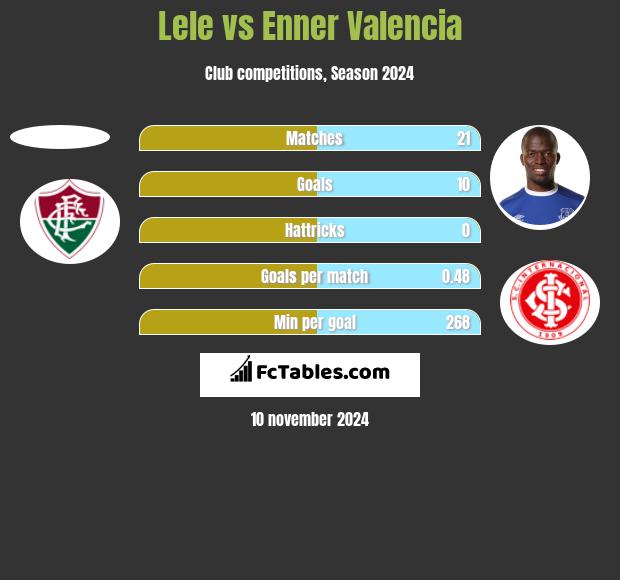 Lele vs Enner Valencia h2h player stats