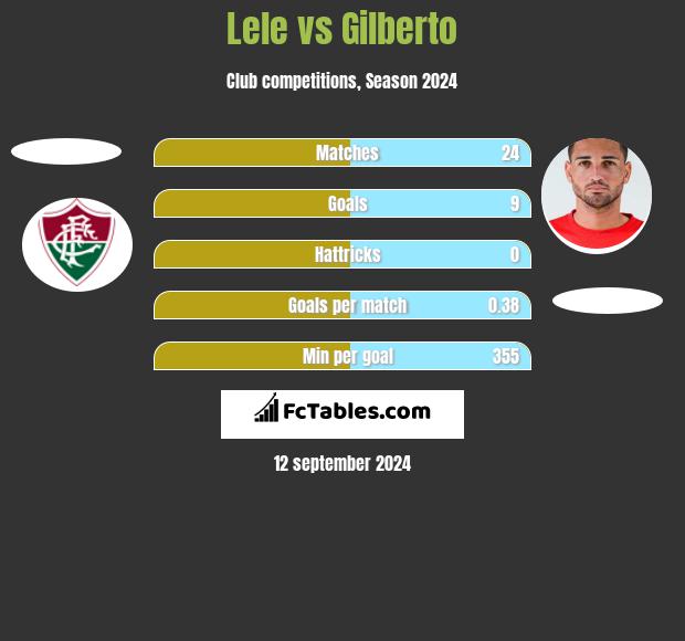 Lele vs Gilberto h2h player stats