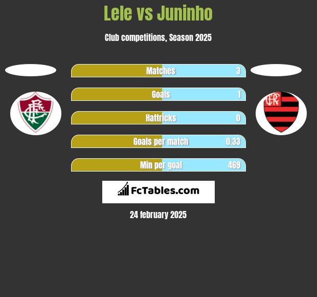 Lele vs Juninho h2h player stats