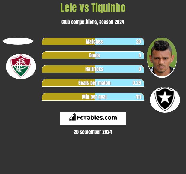 Lele vs Tiquinho h2h player stats