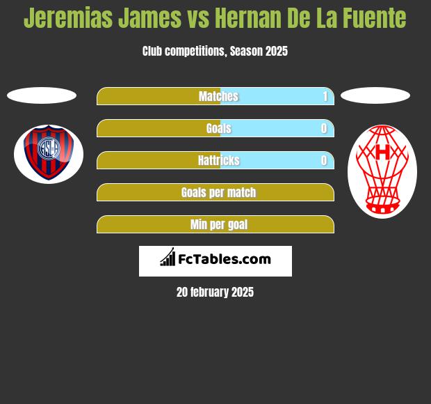 Jeremias James vs Hernan De La Fuente h2h player stats