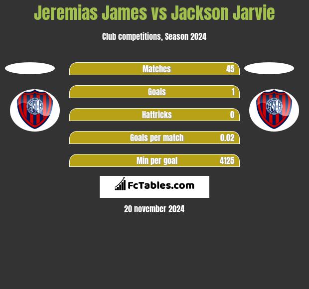 Jeremias James vs Jackson Jarvie h2h player stats