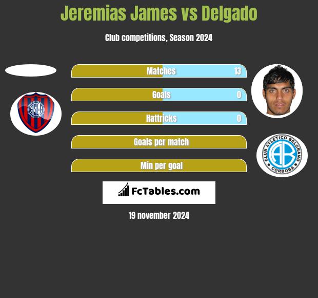 Jeremias James vs Delgado h2h player stats