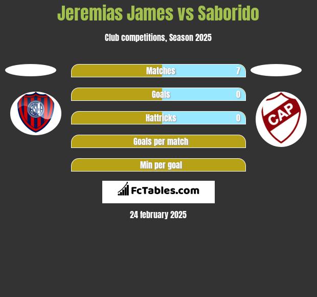 Jeremias James vs Saborido h2h player stats