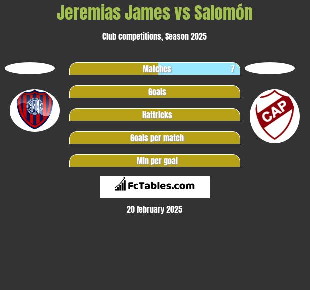 Jeremias James vs Salomón h2h player stats