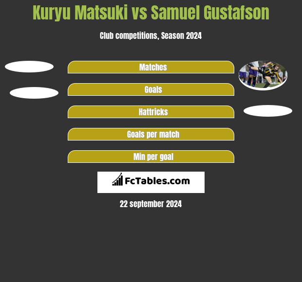 Kuryu Matsuki vs Samuel Gustafson h2h player stats