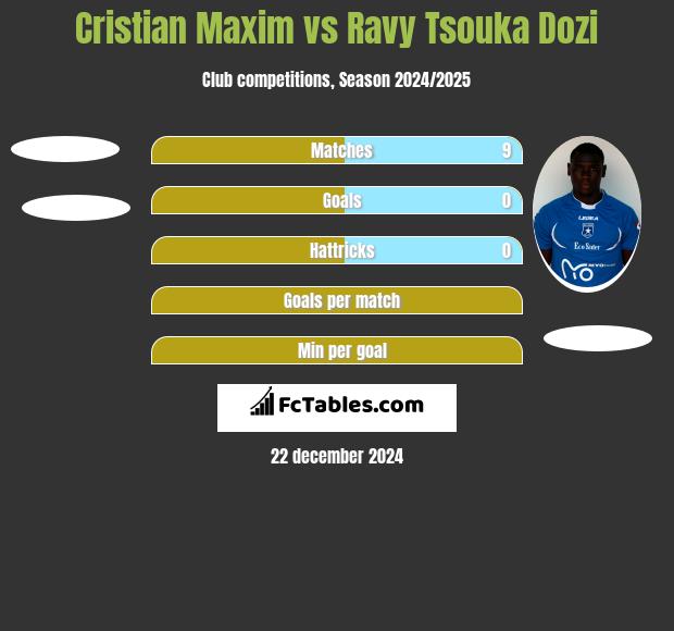 Cristian Maxim vs Ravy Tsouka Dozi h2h player stats