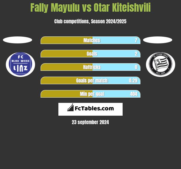 Fally Mayulu vs Otar Kiteishvili h2h player stats