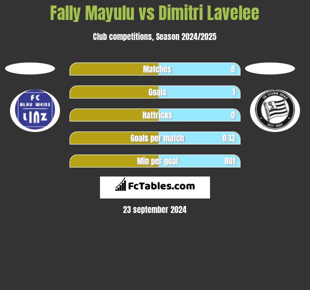 Fally Mayulu vs Dimitri Lavelee h2h player stats