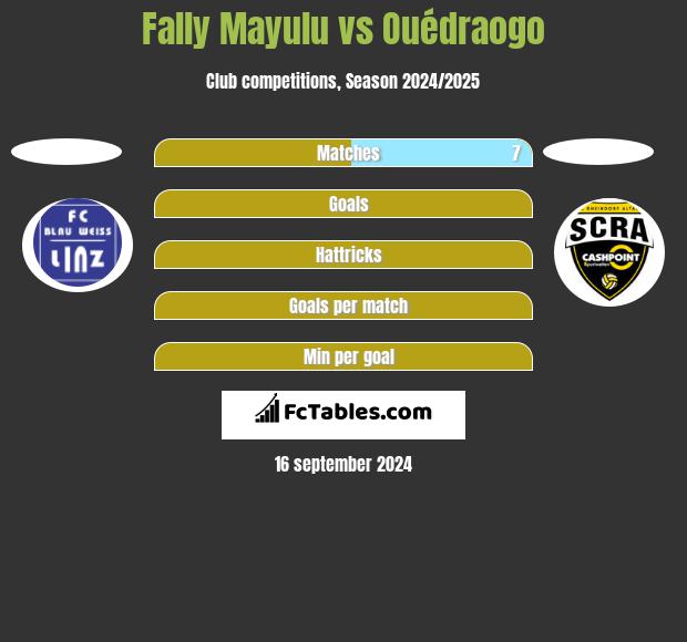 Fally Mayulu vs Ouédraogo h2h player stats