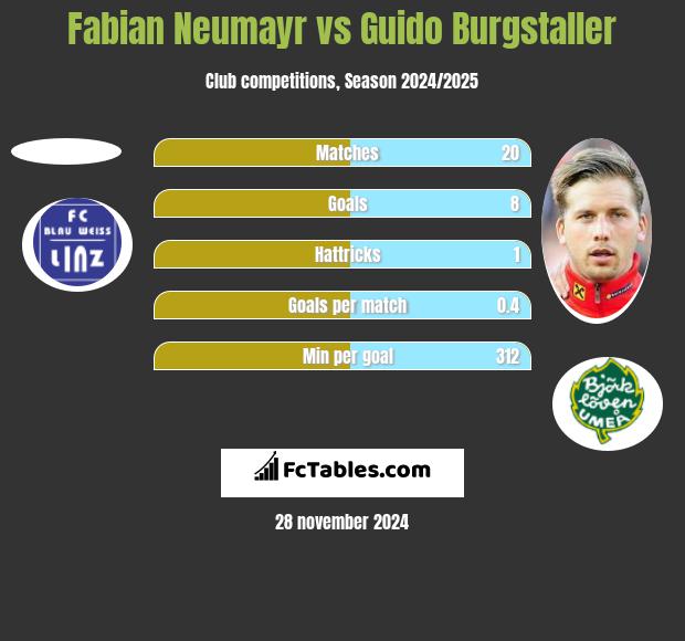 Fabian Neumayr vs Guido Burgstaller h2h player stats