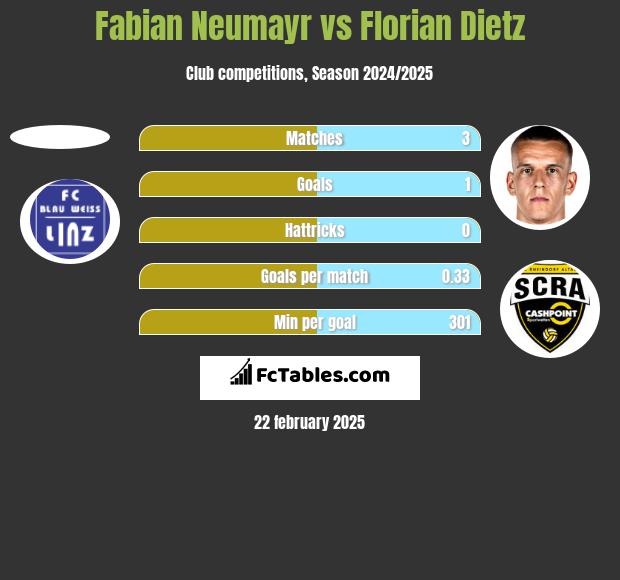 Fabian Neumayr vs Florian Dietz h2h player stats