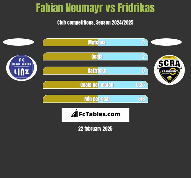 Fabian Neumayr vs Fridrikas h2h player stats