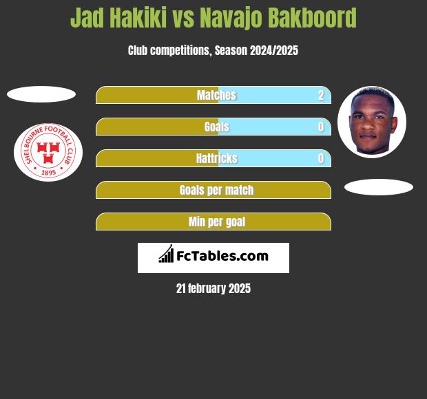 Jad Hakiki vs Navajo Bakboord h2h player stats