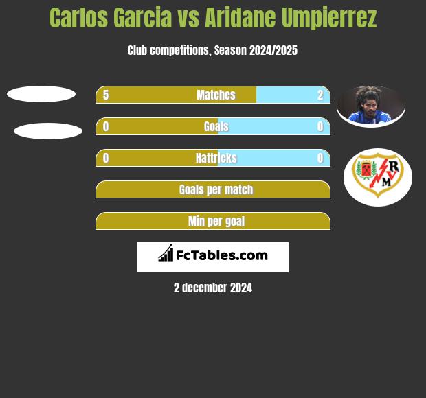 Carlos Garcia vs Aridane Umpierrez h2h player stats