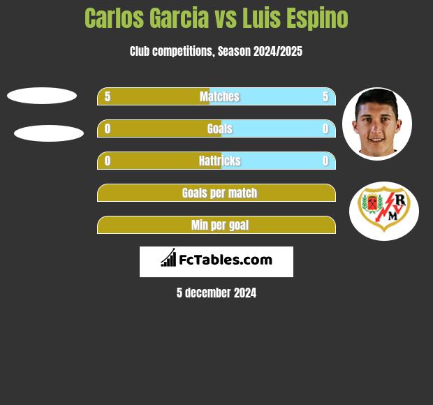 Carlos Garcia vs Luis Espino h2h player stats