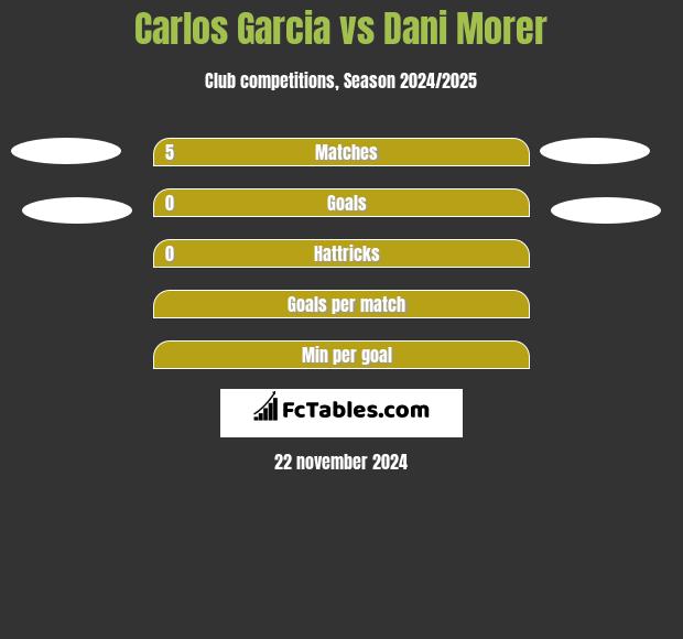 Carlos Garcia vs Dani Morer h2h player stats