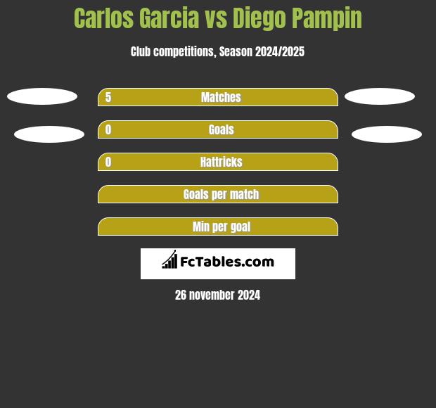 Carlos Garcia vs Diego Pampin h2h player stats