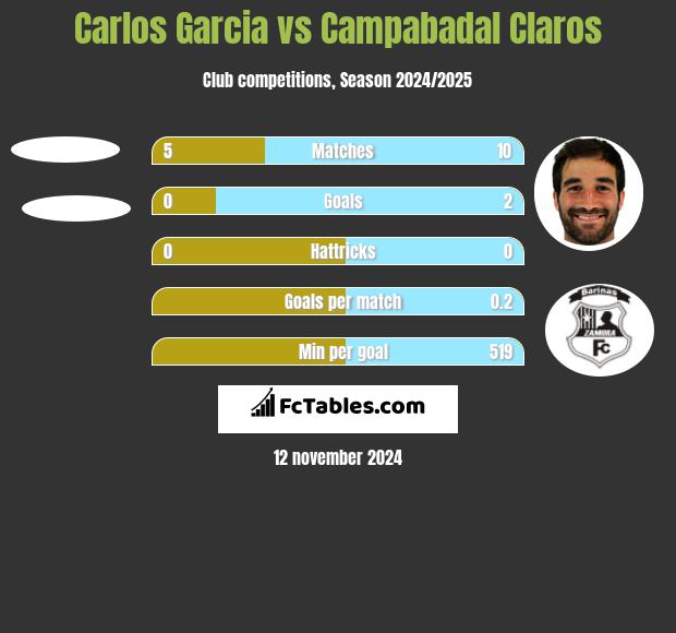 Carlos Garcia vs Campabadal Claros h2h player stats