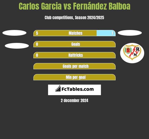 Carlos Garcia vs Fernández Balboa h2h player stats