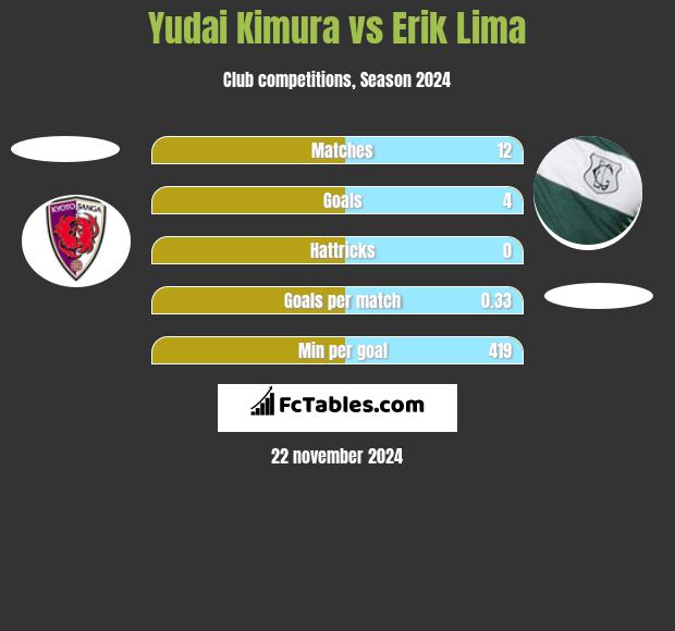 Yudai Kimura vs Erik Lima h2h player stats