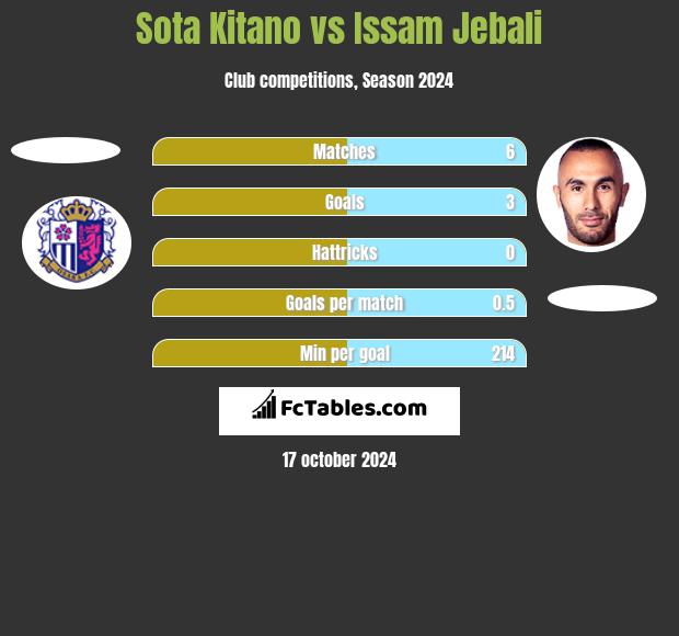 Sota Kitano vs Issam Jebali h2h player stats