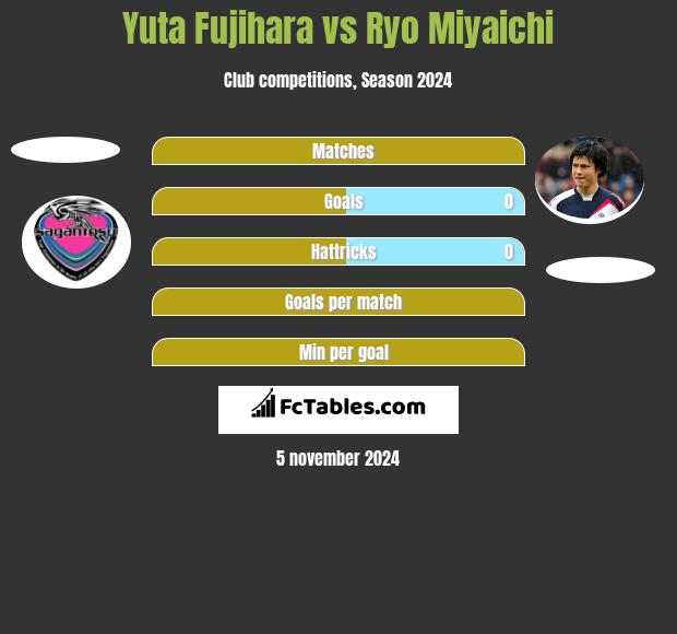 Yuta Fujihara vs Ryo Miyaichi h2h player stats