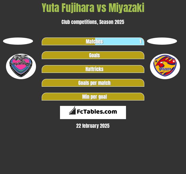 Yuta Fujihara vs Miyazaki h2h player stats