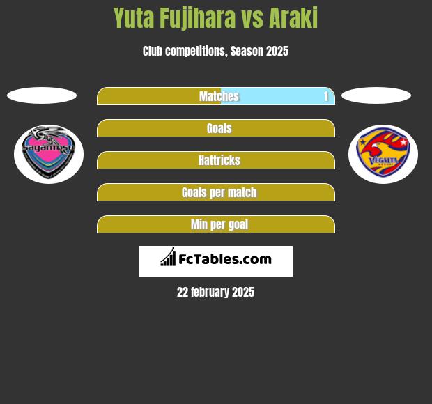 Yuta Fujihara vs Araki h2h player stats