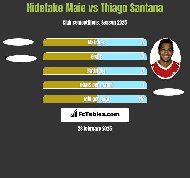 Hidetake Maie vs Thiago Santana h2h player stats