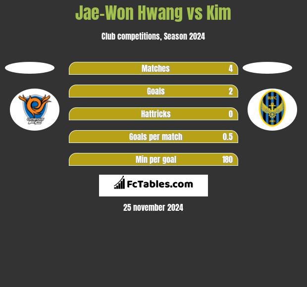 Jae-Won Hwang vs Kim h2h player stats