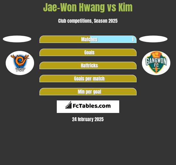 Jae-Won Hwang vs Kim h2h player stats