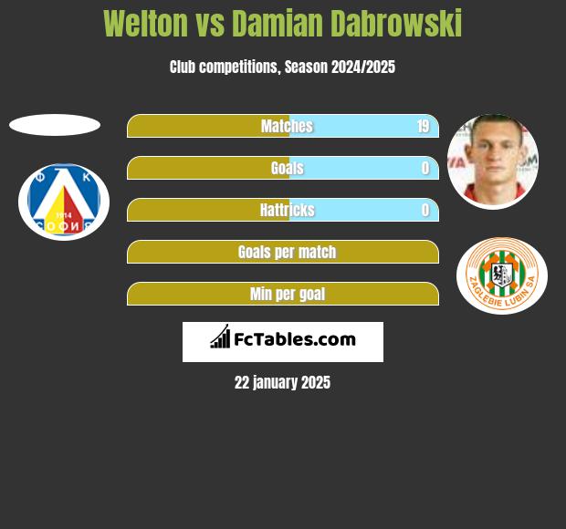 Welton vs Damian Dąbrowski h2h player stats