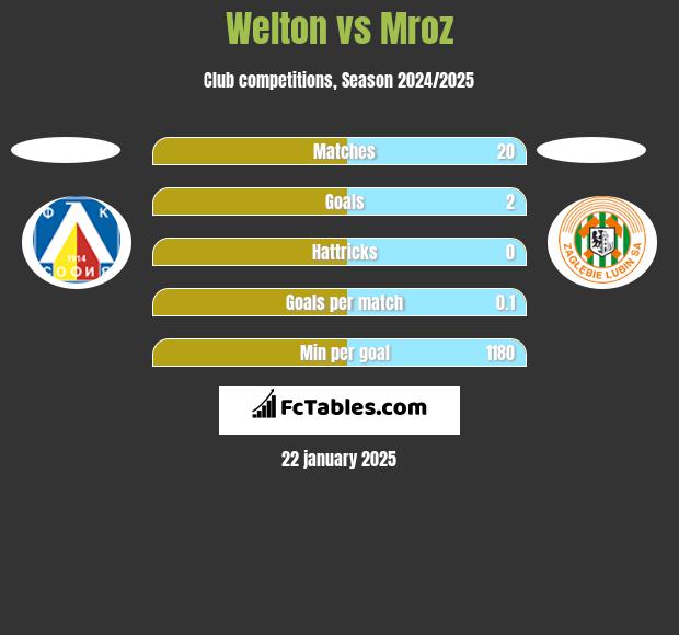 Welton vs Mroz h2h player stats