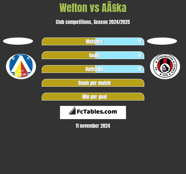 Welton vs AÃ§ka h2h player stats