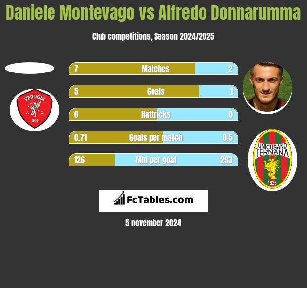 Daniele Montevago vs Alfredo Donnarumma h2h player stats