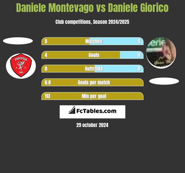 Daniele Montevago vs Daniele Giorico h2h player stats