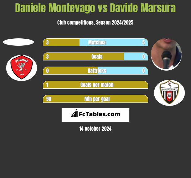 Daniele Montevago vs Davide Marsura h2h player stats